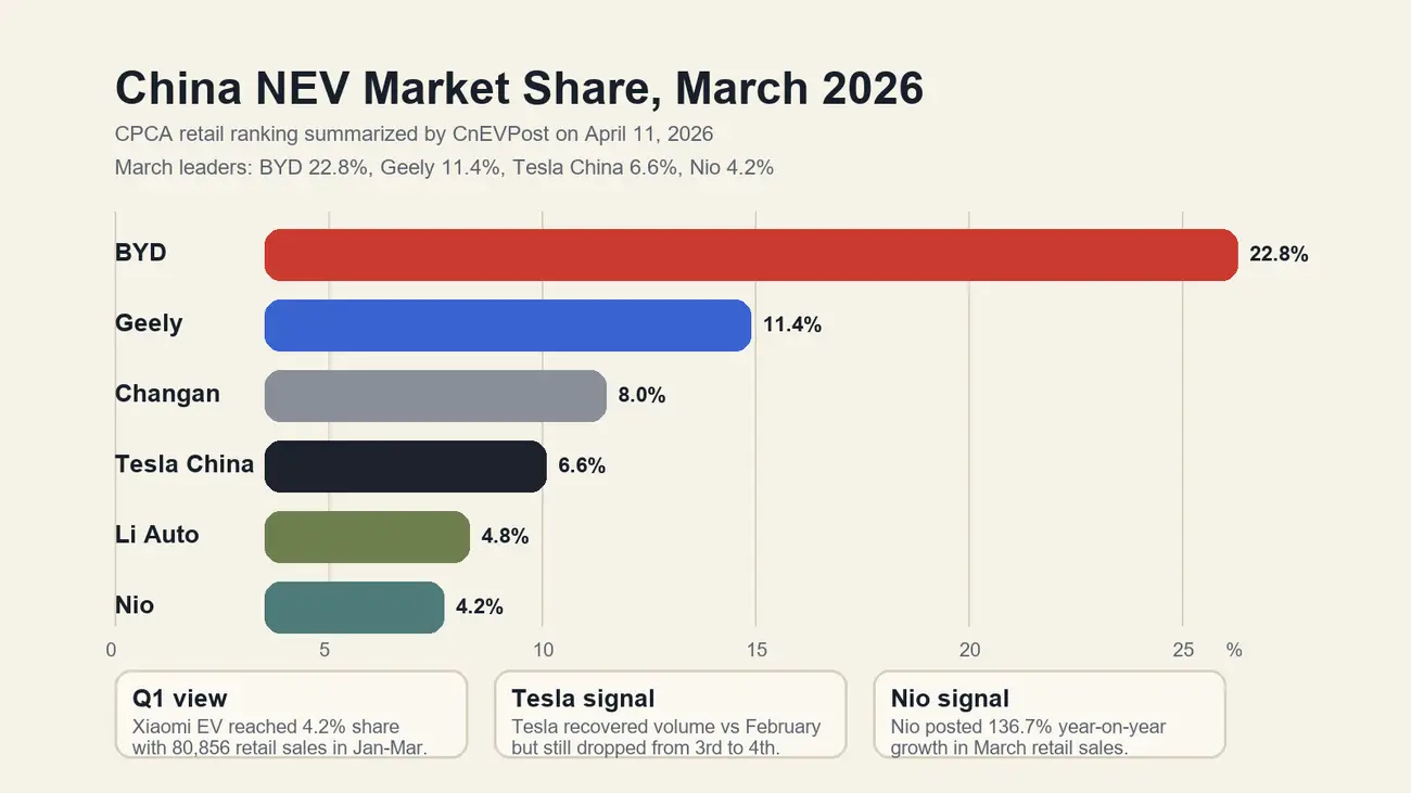 CPCA chart of leading automakers in China's March 2026 NEV retail market